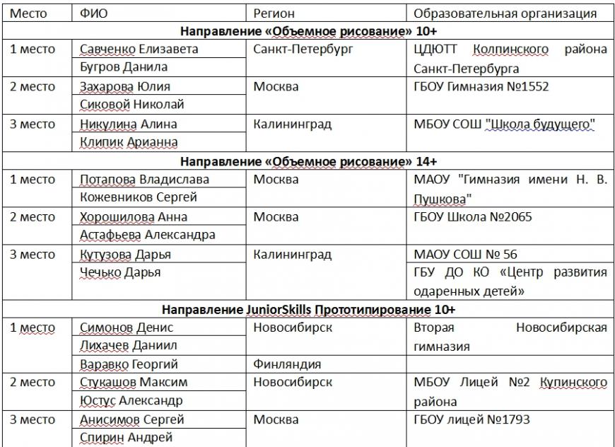 Ассоциация 3D-образования провела Первую Всероссийскую Олимпиаду по 3D-технологиям.