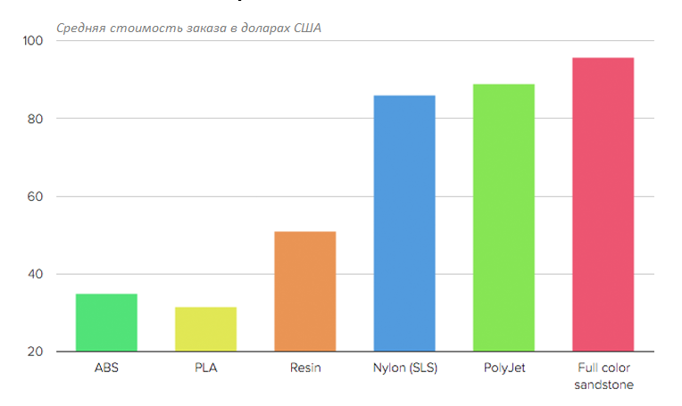 Майские тренды 3D-печати от 3D Hubs