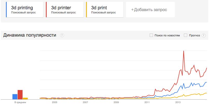 Аналитика развития рынка 3D-принтеров и 3D-печати в России и мире. Графики.