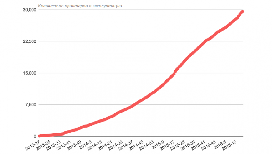 Майские тренды 3D-печати от 3D Hubs