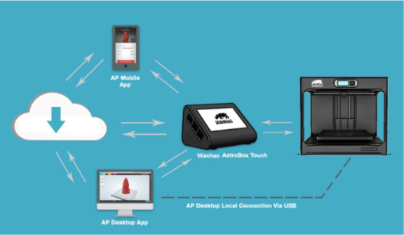 Удалённое управление 3D принтером - модуль управления Wanhao AstroPrint BOX