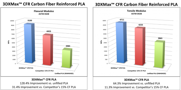 3DXTech предлагает варианты PLA и ABS-пластиков, армированные углеволокном