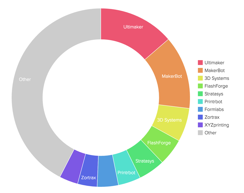 Майские тренды 3D-печати от 3D Hubs