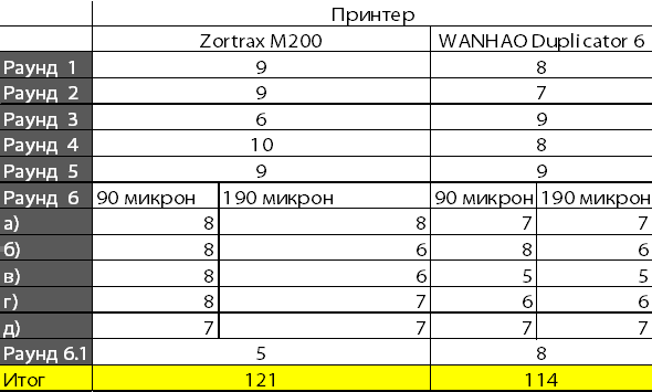 Битвы принтеров. Zortrax M200 VS WANHAO Duplicator 6