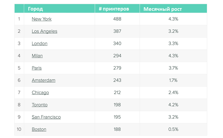 Майские тренды 3D-печати от 3D Hubs