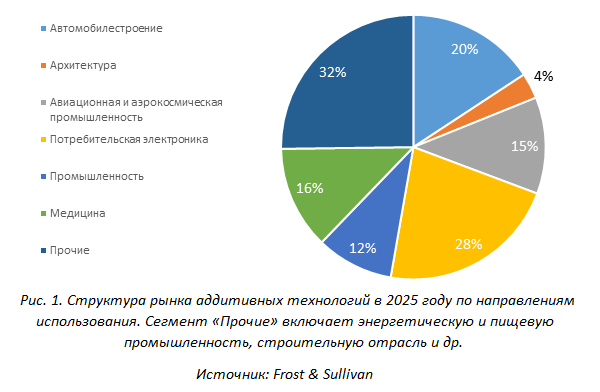 Frost & Sullivan: технологии аддитивного производства – рынок, тенденции и перспективы до 2025 года