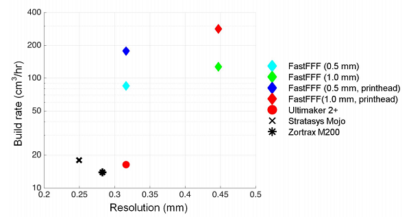 Экспериментальный FDM 3D-принтер от MIT печатает в десять раз быстрее коммерческих аналогов