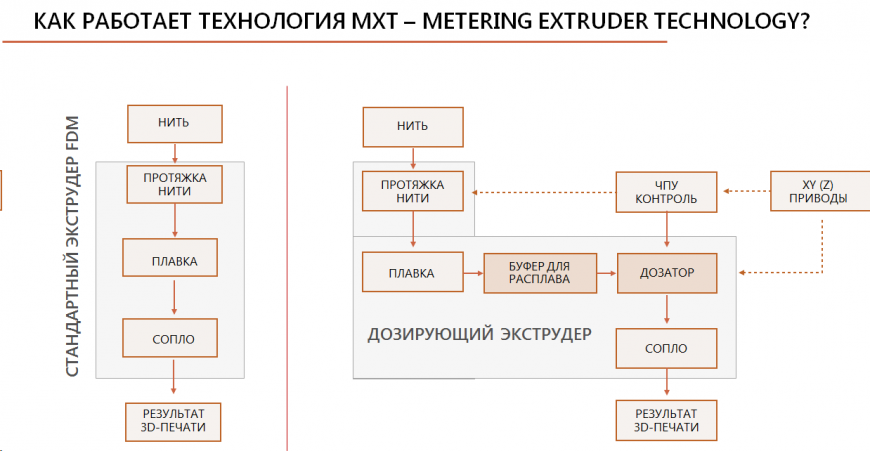 Как работает технология MXT в принтерах BigRep