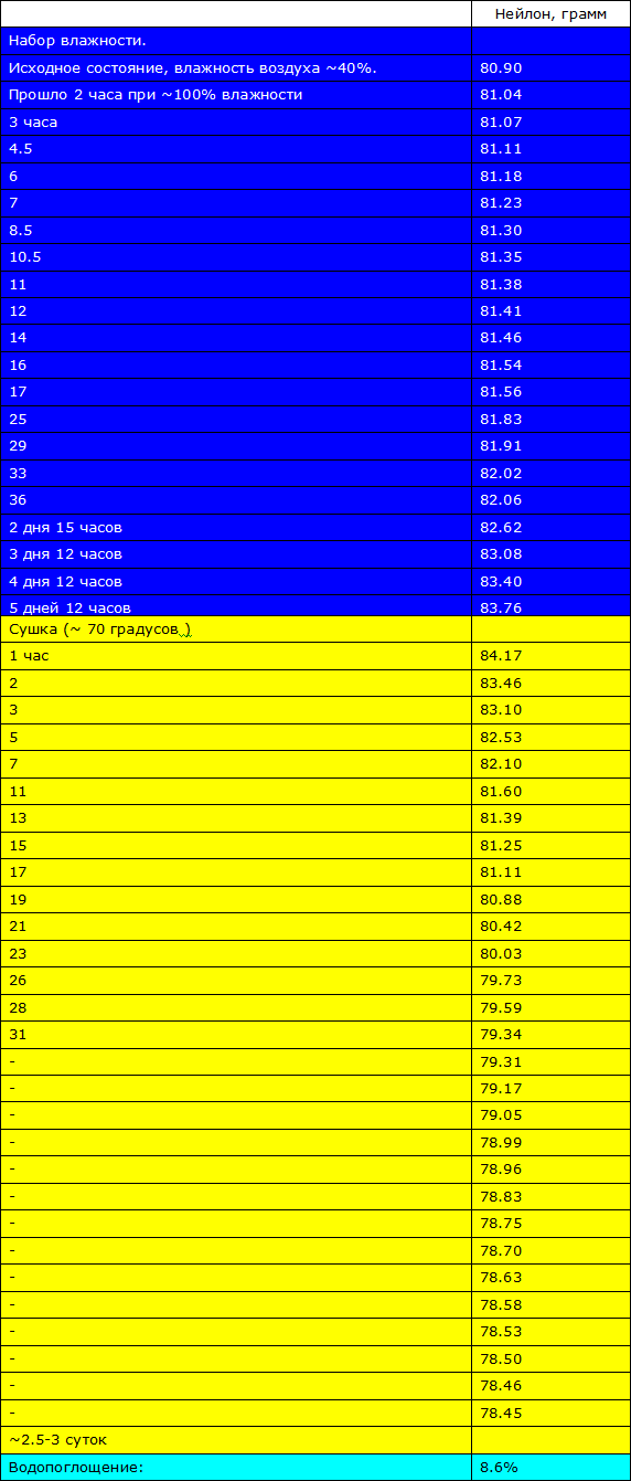 Исследование водопоглощения нейлона.