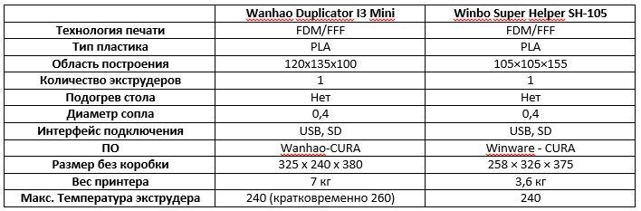 Wanhao I3 Mini vs. Winbo Super Helper SH-105