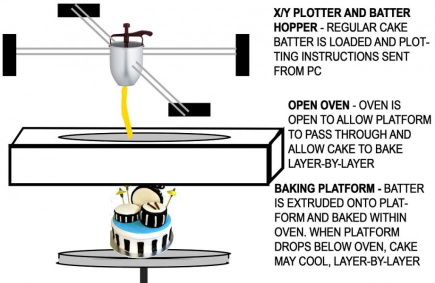 3D-принтер для тортов Джошуа Лэнкфорда открывает новую эпоху в кулинарии