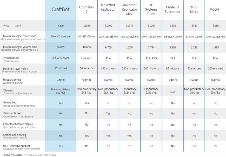 Таблица сравнения 3D-принтер CraftBot с другими известными 3D-принтерами