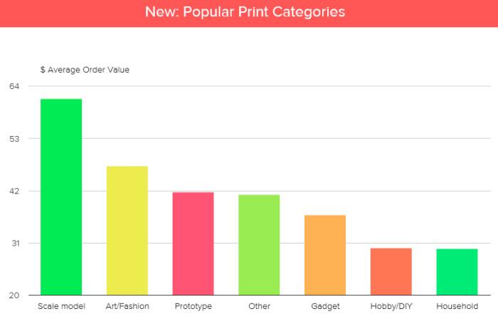 Индустрия 3D-печати: отчет о тенденциях по состоянию на Апрель 2014 от 3D Hubs