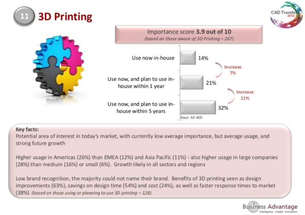 Всего 14% пользователей CAD программ используют 3D-печать в ходе работы, в ближайшие 5 лет их число вырастет до 32%