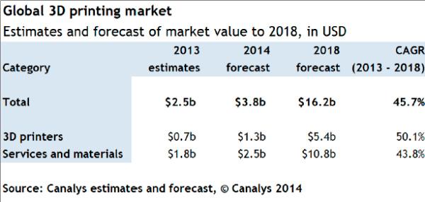 Аналитическая компания Canalys считает, что рынок 3D-печати вырастет до $16,2 млрд к 2018 году
