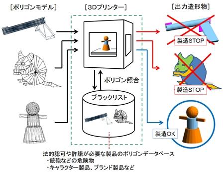 В Японии разрабатывают программу для контроля легальности 3D-печати‏