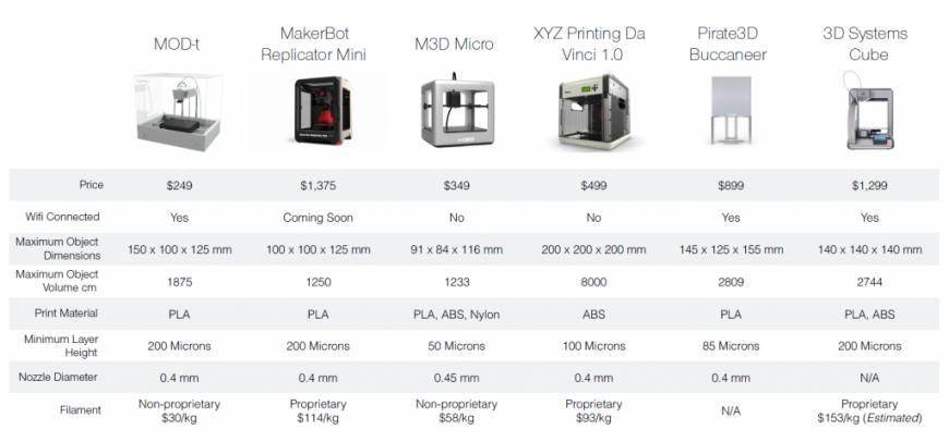 MOD-t, самый дешевый 3D-принтер, продается на Indiegogo за 149-249 долларов