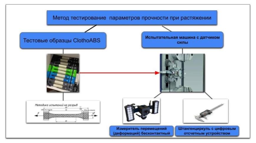 Во все тяжкие или свойства Clotho ABS в лабораторных испытаниях
