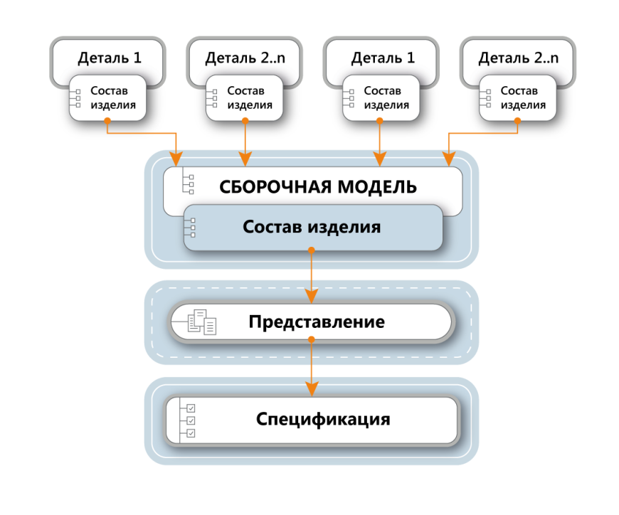 T систем. Система отчетной документации схема. Схема формирования данных в сети. Блок схема создания спецификации. Схема создания KYF.