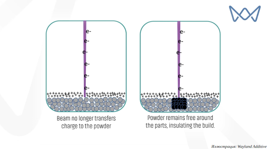 Wayland Additive анонсировала EBM 3D-принтер Calibur3 по усовершенствованной технологии NeuBeam