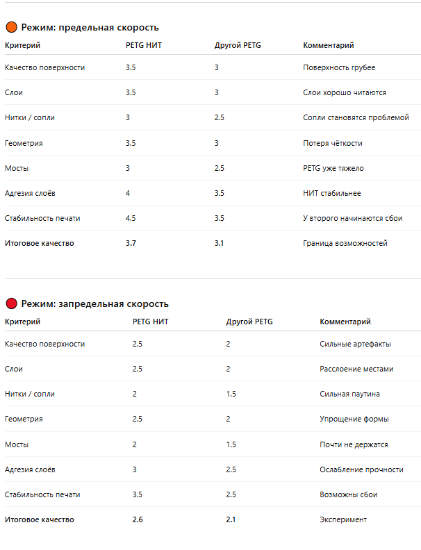 PETG и высокая скорость: я пожалел, что попробовал PETG и высокая скорость: я пожалел, что попробовал