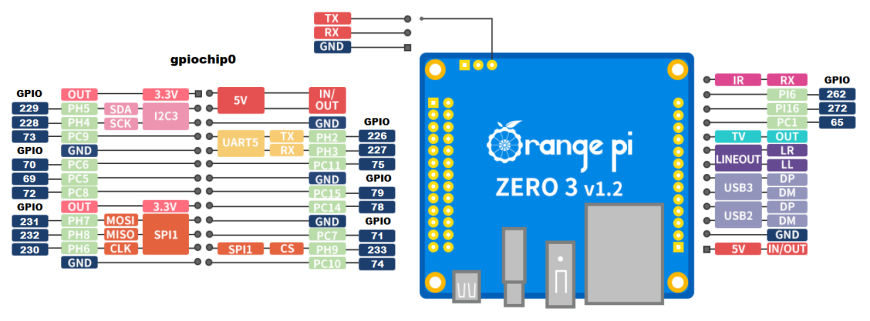 Пины GPIO Orange Pi Zero 3