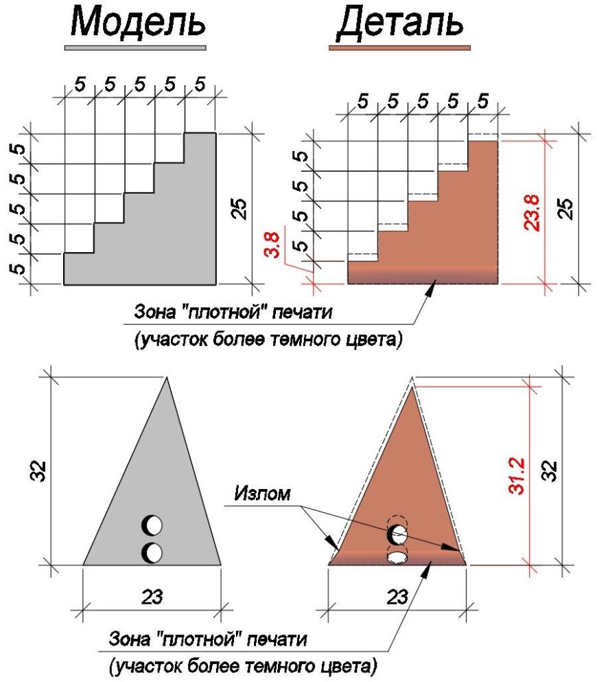 Странное сжатие детали у основания.