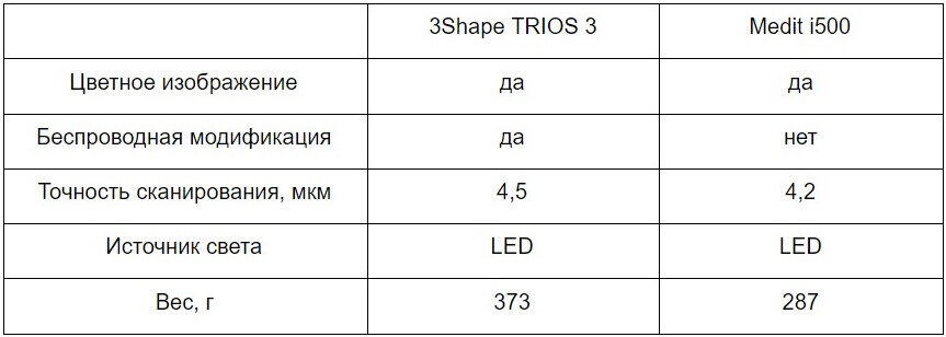 Обзор интраорального 3D-сканера 3Shape TRIOS 3