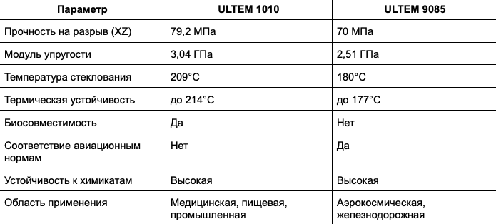 Обзор термопластика ULTEM (PEI)
