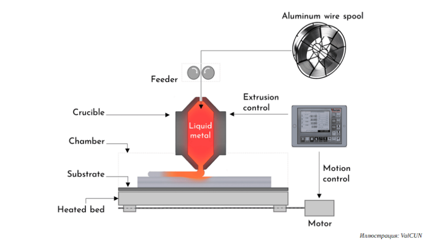 ValCUN продемонстрирует экструзионный 3D-принтер для печати металлами