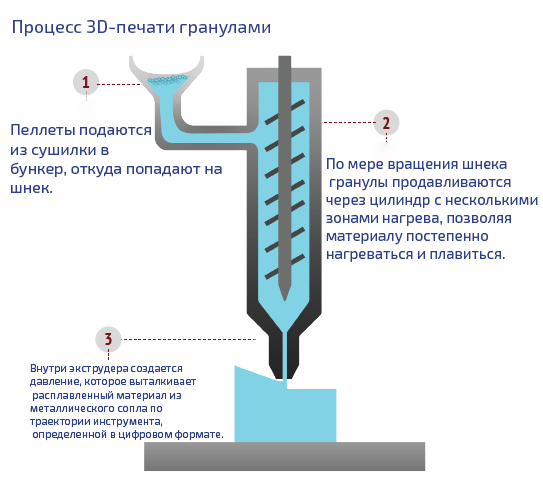 3D-печать гранулами