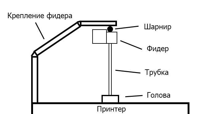 Расположение фидера боуден-экструдера на 3д принтере-кубике.