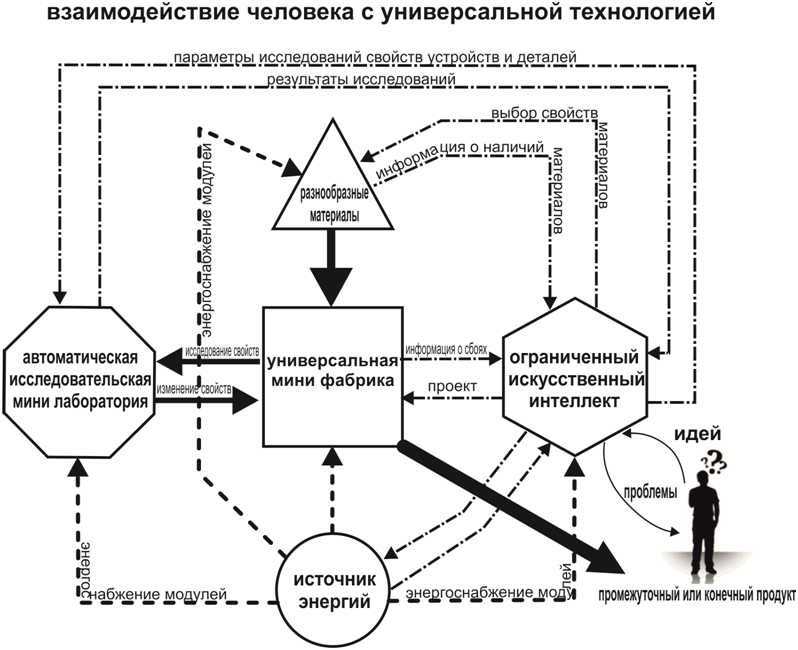 Универсальные мини-фабрики (УМФ)