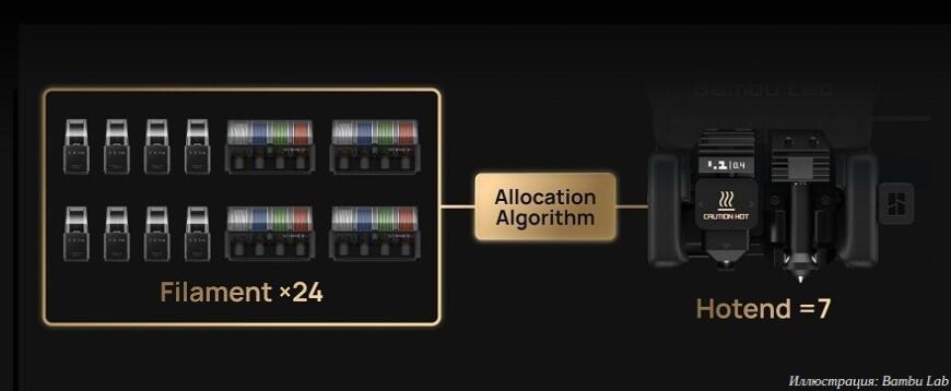 Компания Bambu Lab выпустила 3D-принтер H2C с тулченджером Компания Bambu Lab выпустила 3D-принтер H2C с тулченджером