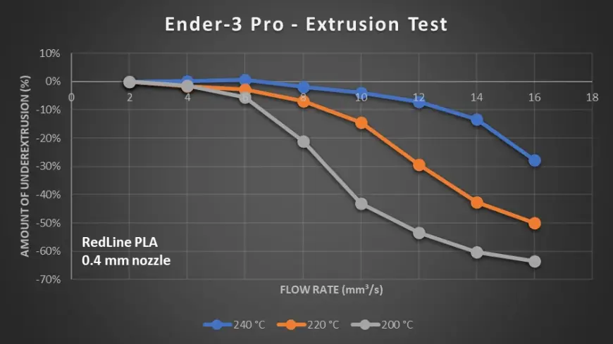Авто-подстройка FLOW в зависимости от скорости печати/выдавливания пластика (VFR)