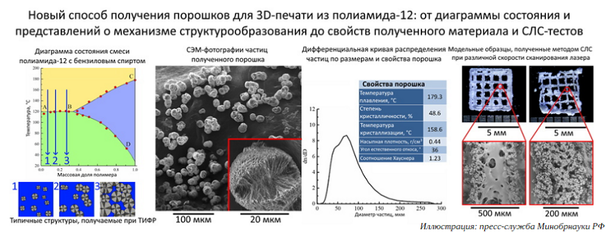 Российские химики исследовали новый способ производства порошков для SLS 3D-печати