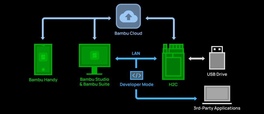 Bambu Lab H2C — новый стандарт многоматериальной FDM-печати