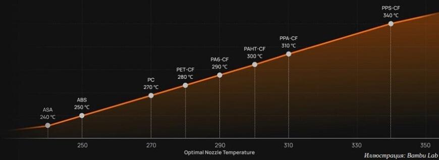 Bambu Lab выпустила «производственный» 3D-принтер H2D Pro