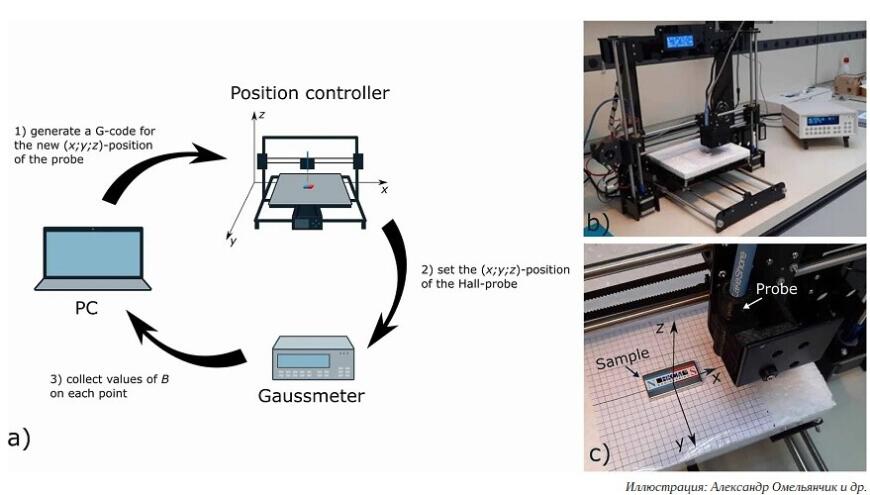 Ученые БФУ сконструировали на основе 3D-принтера прибор для картирования магнитных полей