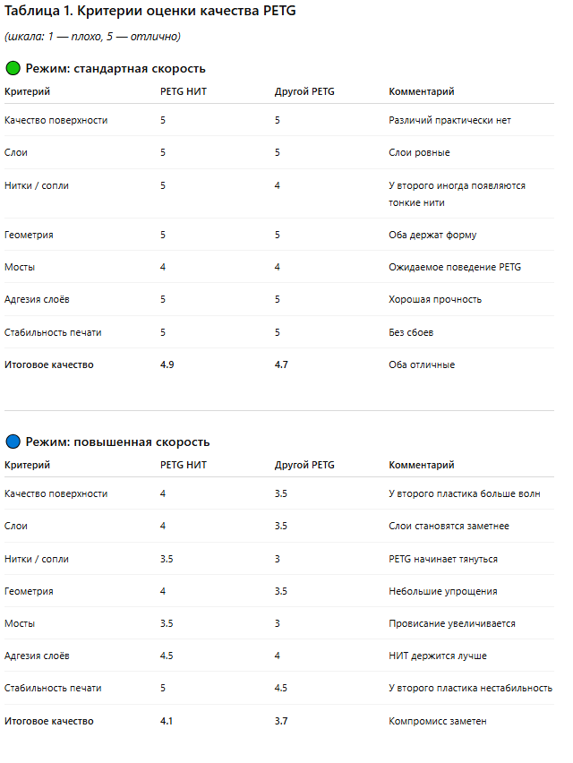 PETG и высокая скорость: я пожалел, что попробовал PETG и высокая скорость: я пожалел, что попробовал
