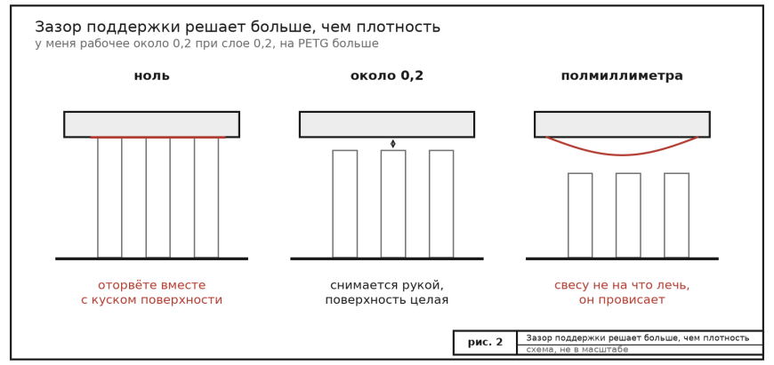 Поддержки и падающая башня: почему высокая деталь пляшет и что с этим делать