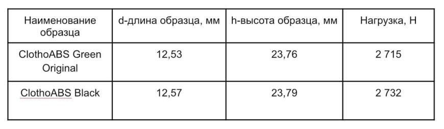 Во все тяжкие или свойства Clotho ABS в лабораторных испытаниях