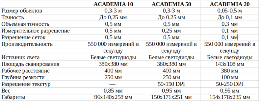 Компания Creaform выпустила образовательный 3D-сканер ACADEMIA 20 Компания Creaform выпустила образовательный 3D-сканер ACADEMIA 20