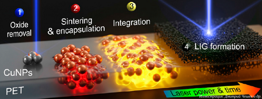 Томские ученые предложили технологию лазерной настройки композитов для гибкой электроники
