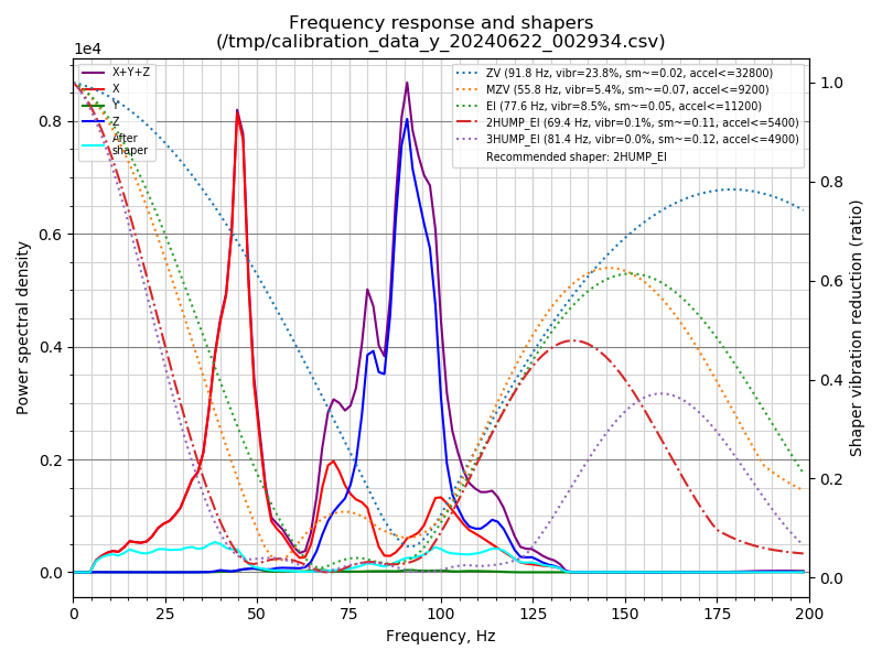 Подскажите по графикам input shaping.