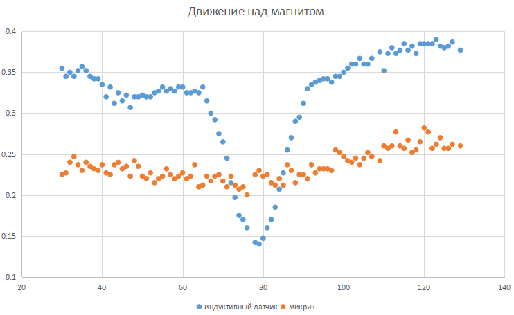 Магнитный стол и индуктивный датчик