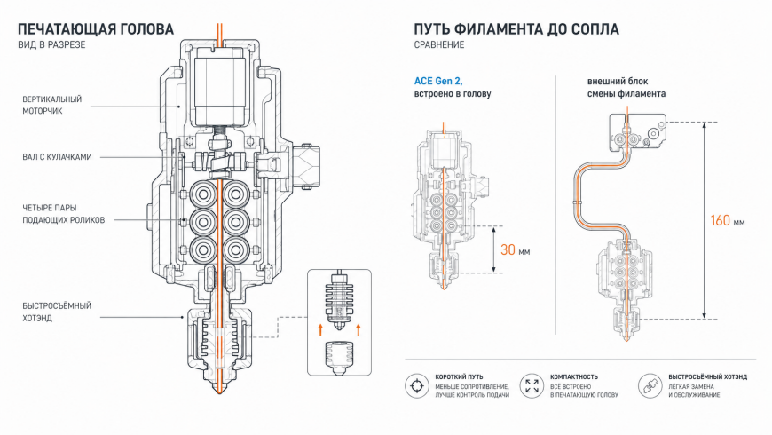 Автосмена филамента без коробки: как устроена ACE Gen 2 в Anycubic Kobra X