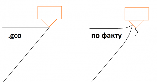 задирает углы на нависающих поверхностях