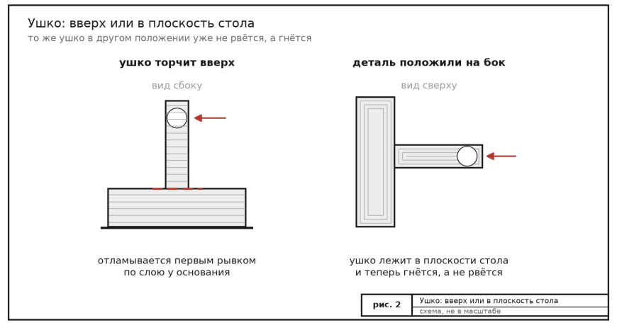 Деталь ломается по слоям: как её класть на стол