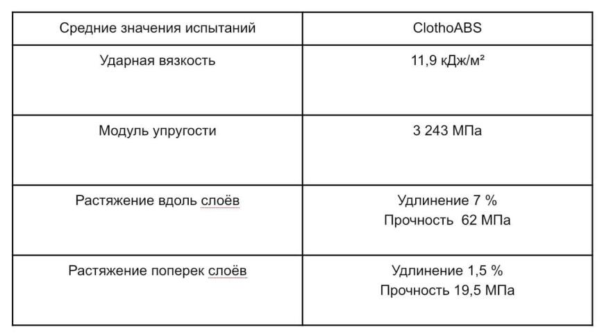 Во все тяжкие или свойства Clotho ABS в лабораторных испытаниях